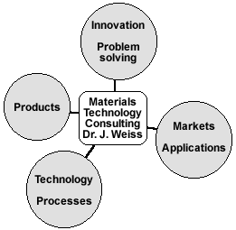 WTB Dr. J. Weiss - Materials, Technology, Consulting